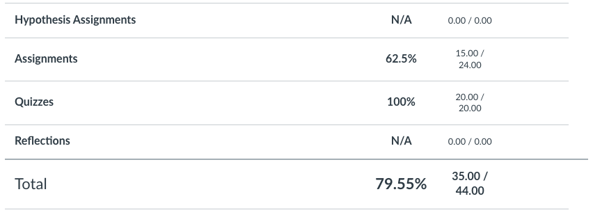 Student view of grades with totals